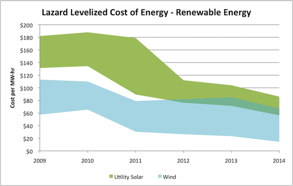 windsolarcost